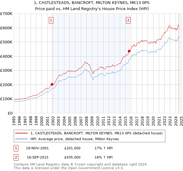 1, CASTLESTEADS, BANCROFT, MILTON KEYNES, MK13 0PS: Price paid vs HM Land Registry's House Price Index