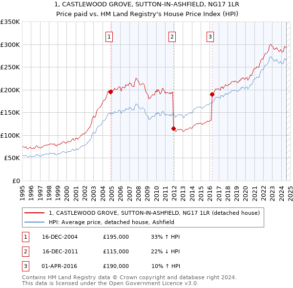 1, CASTLEWOOD GROVE, SUTTON-IN-ASHFIELD, NG17 1LR: Price paid vs HM Land Registry's House Price Index