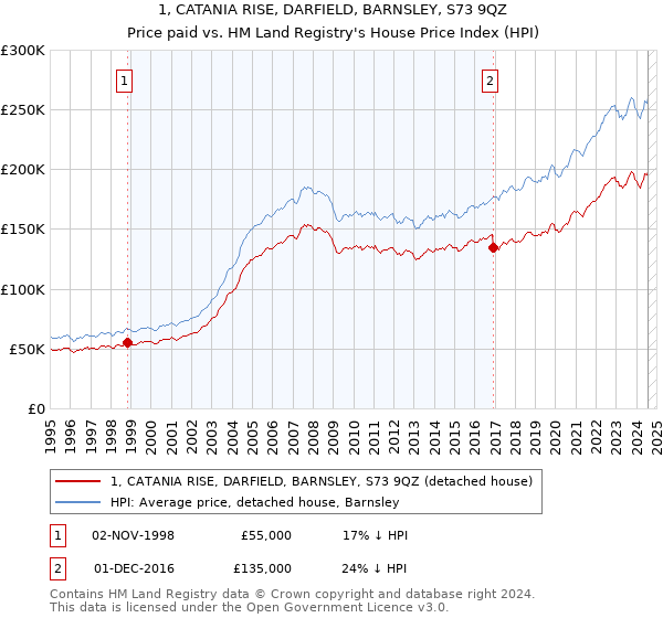 1, CATANIA RISE, DARFIELD, BARNSLEY, S73 9QZ: Price paid vs HM Land Registry's House Price Index