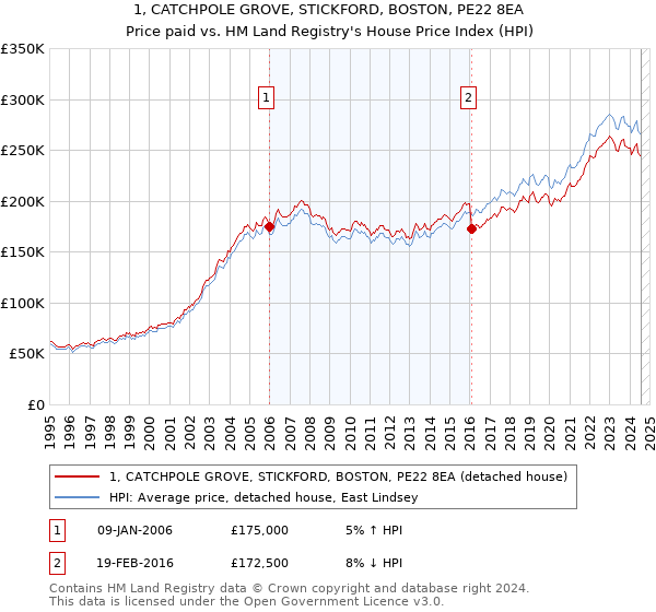 1, CATCHPOLE GROVE, STICKFORD, BOSTON, PE22 8EA: Price paid vs HM Land Registry's House Price Index