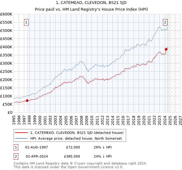 1, CATEMEAD, CLEVEDON, BS21 5JD: Price paid vs HM Land Registry's House Price Index