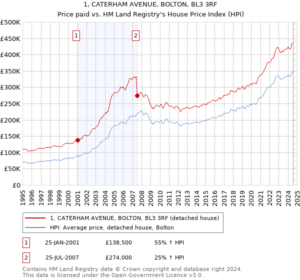 1, CATERHAM AVENUE, BOLTON, BL3 3RF: Price paid vs HM Land Registry's House Price Index