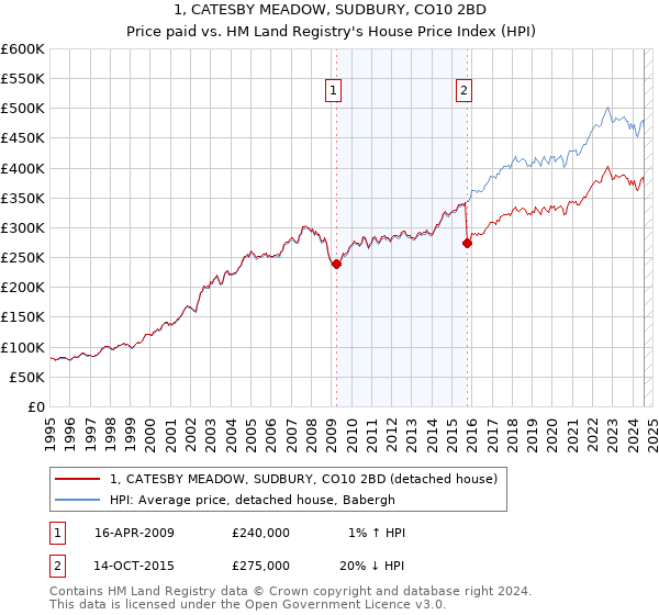 1, CATESBY MEADOW, SUDBURY, CO10 2BD: Price paid vs HM Land Registry's House Price Index