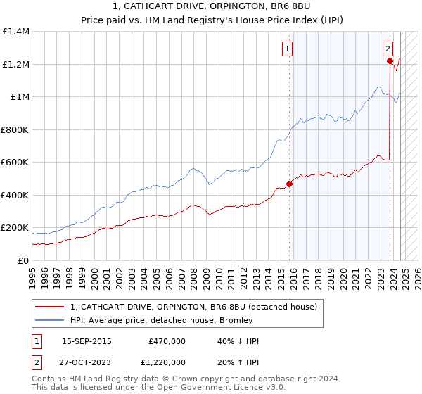 1, CATHCART DRIVE, ORPINGTON, BR6 8BU: Price paid vs HM Land Registry's House Price Index