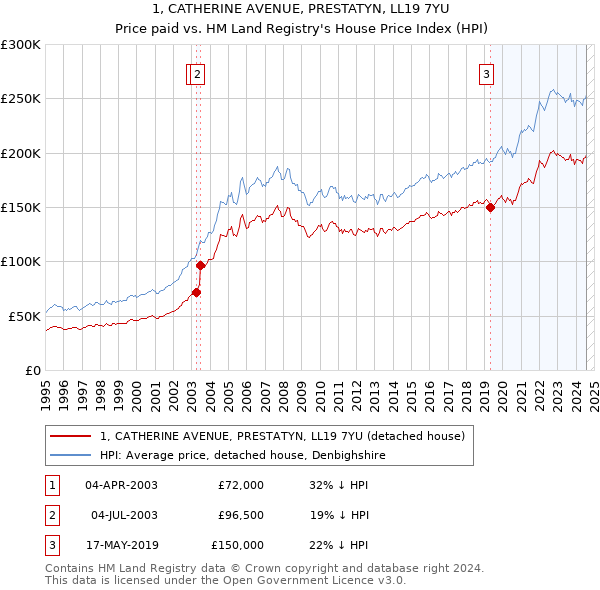 1, CATHERINE AVENUE, PRESTATYN, LL19 7YU: Price paid vs HM Land Registry's House Price Index