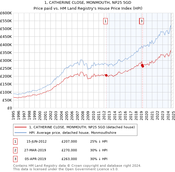 1, CATHERINE CLOSE, MONMOUTH, NP25 5GD: Price paid vs HM Land Registry's House Price Index