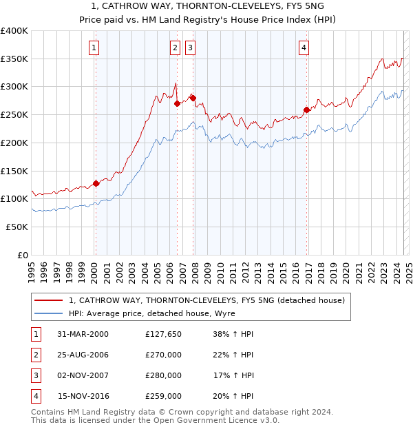 1, CATHROW WAY, THORNTON-CLEVELEYS, FY5 5NG: Price paid vs HM Land Registry's House Price Index