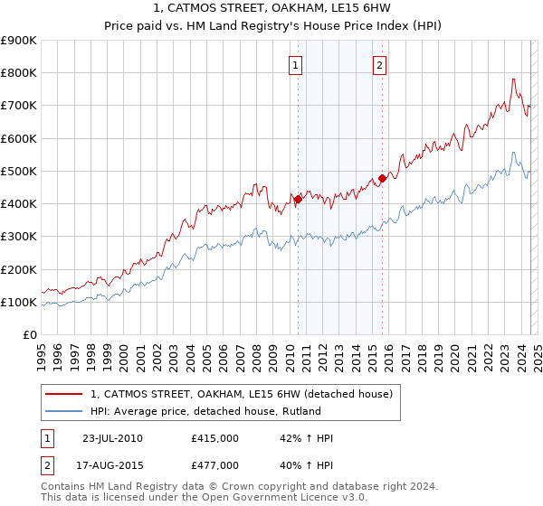 1, CATMOS STREET, OAKHAM, LE15 6HW: Price paid vs HM Land Registry's House Price Index