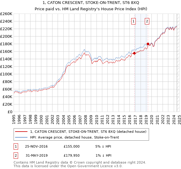 1, CATON CRESCENT, STOKE-ON-TRENT, ST6 8XQ: Price paid vs HM Land Registry's House Price Index