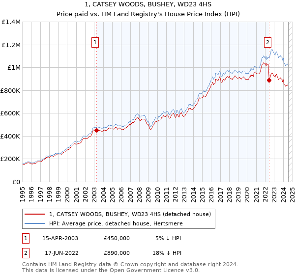 1, CATSEY WOODS, BUSHEY, WD23 4HS: Price paid vs HM Land Registry's House Price Index