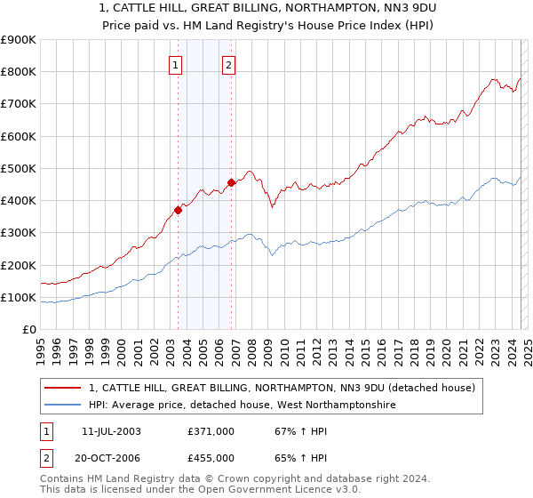 1, CATTLE HILL, GREAT BILLING, NORTHAMPTON, NN3 9DU: Price paid vs HM Land Registry's House Price Index