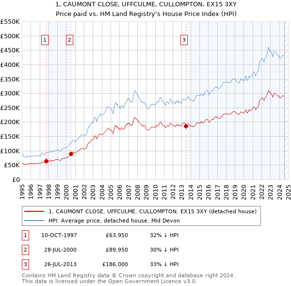 1, CAUMONT CLOSE, UFFCULME, CULLOMPTON, EX15 3XY: Price paid vs HM Land Registry's House Price Index