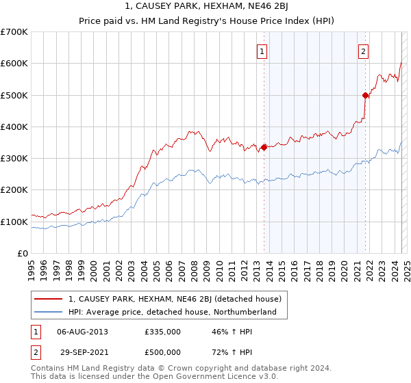 1, CAUSEY PARK, HEXHAM, NE46 2BJ: Price paid vs HM Land Registry's House Price Index