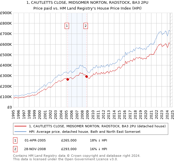 1, CAUTLETTS CLOSE, MIDSOMER NORTON, RADSTOCK, BA3 2PU: Price paid vs HM Land Registry's House Price Index