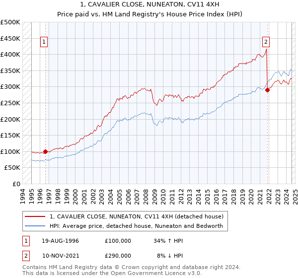 1, CAVALIER CLOSE, NUNEATON, CV11 4XH: Price paid vs HM Land Registry's House Price Index