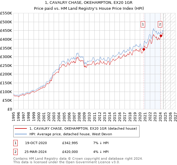 1, CAVALRY CHASE, OKEHAMPTON, EX20 1GR: Price paid vs HM Land Registry's House Price Index