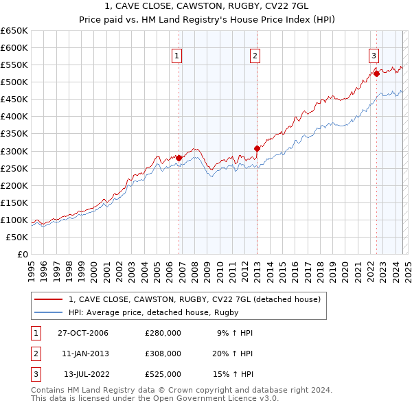 1, CAVE CLOSE, CAWSTON, RUGBY, CV22 7GL: Price paid vs HM Land Registry's House Price Index