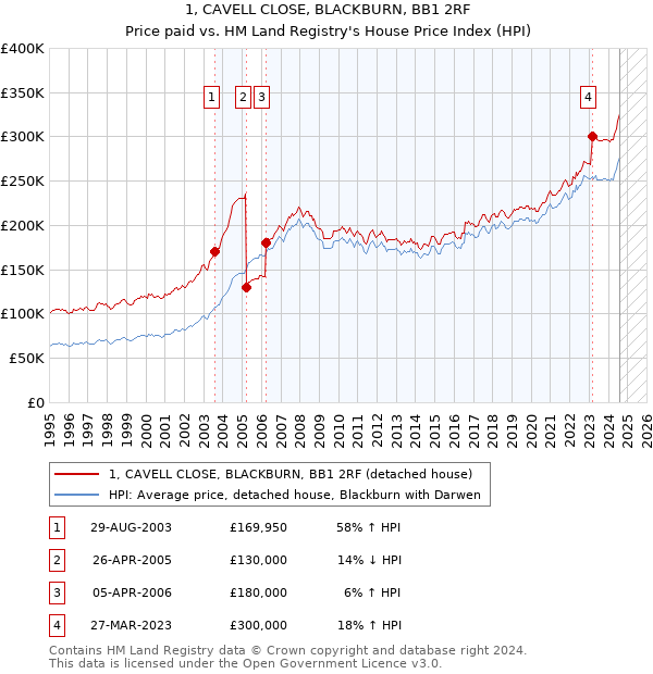 1, CAVELL CLOSE, BLACKBURN, BB1 2RF: Price paid vs HM Land Registry's House Price Index