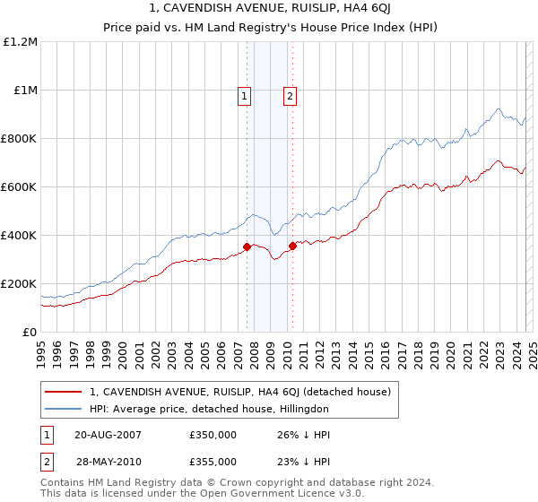 1, CAVENDISH AVENUE, RUISLIP, HA4 6QJ: Price paid vs HM Land Registry's House Price Index