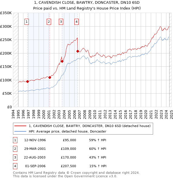 1, CAVENDISH CLOSE, BAWTRY, DONCASTER, DN10 6SD: Price paid vs HM Land Registry's House Price Index