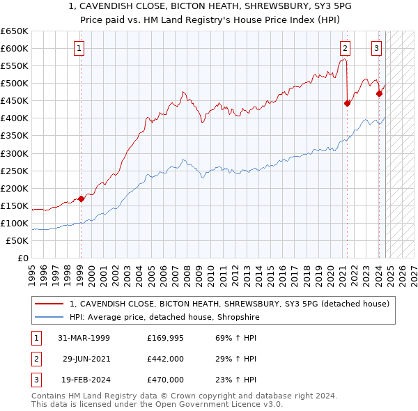 1, CAVENDISH CLOSE, BICTON HEATH, SHREWSBURY, SY3 5PG: Price paid vs HM Land Registry's House Price Index