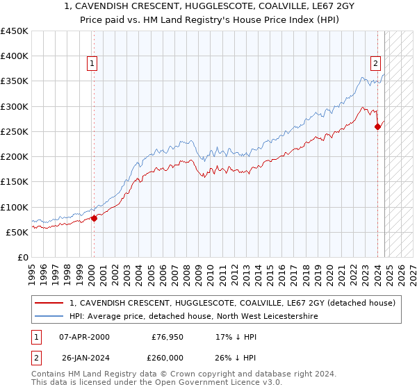 1, CAVENDISH CRESCENT, HUGGLESCOTE, COALVILLE, LE67 2GY: Price paid vs HM Land Registry's House Price Index