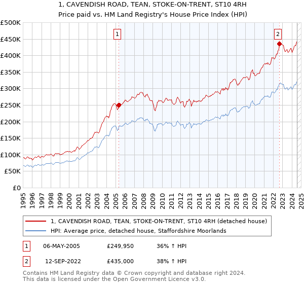 1, CAVENDISH ROAD, TEAN, STOKE-ON-TRENT, ST10 4RH: Price paid vs HM Land Registry's House Price Index