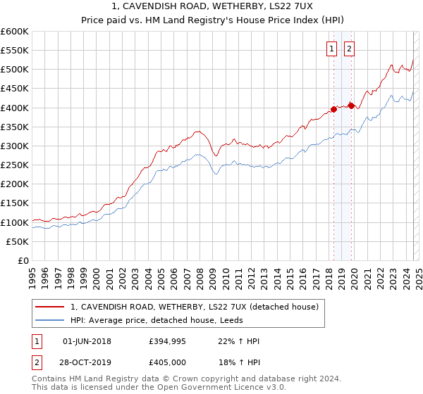 1, CAVENDISH ROAD, WETHERBY, LS22 7UX: Price paid vs HM Land Registry's House Price Index