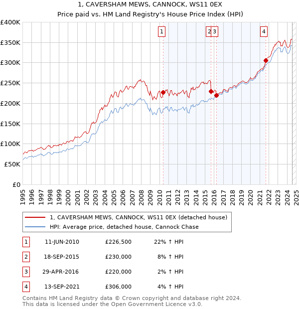 1, CAVERSHAM MEWS, CANNOCK, WS11 0EX: Price paid vs HM Land Registry's House Price Index