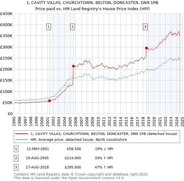 1, CAVITY VILLAS, CHURCHTOWN, BELTON, DONCASTER, DN9 1PB: Price paid vs HM Land Registry's House Price Index