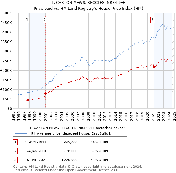 1, CAXTON MEWS, BECCLES, NR34 9EE: Price paid vs HM Land Registry's House Price Index