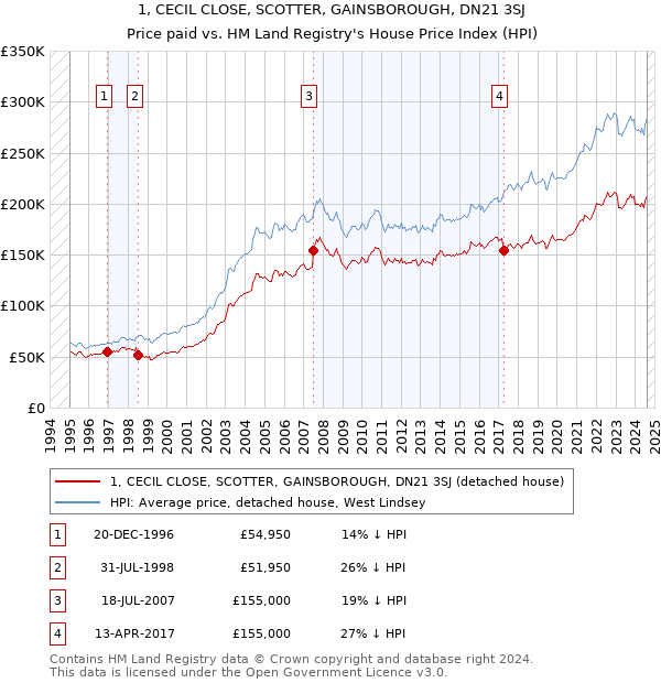 1, CECIL CLOSE, SCOTTER, GAINSBOROUGH, DN21 3SJ: Price paid vs HM Land Registry's House Price Index