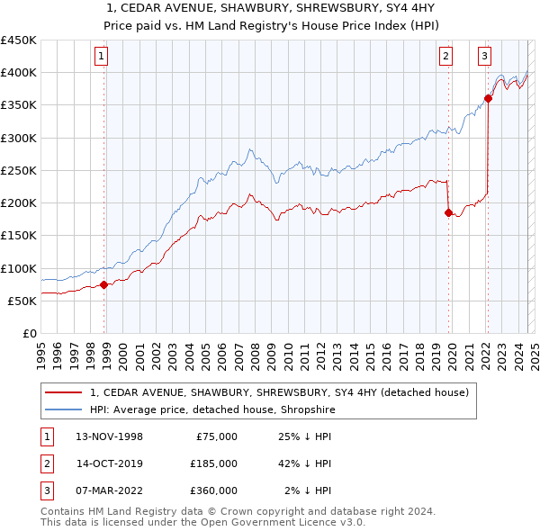 1, CEDAR AVENUE, SHAWBURY, SHREWSBURY, SY4 4HY: Price paid vs HM Land Registry's House Price Index