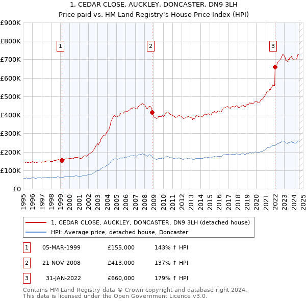 1, CEDAR CLOSE, AUCKLEY, DONCASTER, DN9 3LH: Price paid vs HM Land Registry's House Price Index