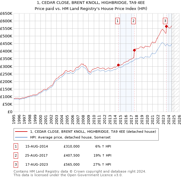 1, CEDAR CLOSE, BRENT KNOLL, HIGHBRIDGE, TA9 4EE: Price paid vs HM Land Registry's House Price Index