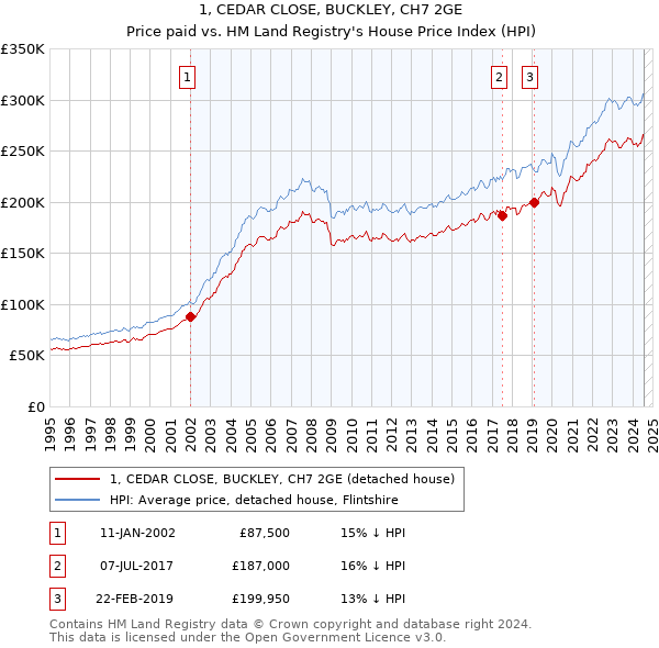 1, CEDAR CLOSE, BUCKLEY, CH7 2GE: Price paid vs HM Land Registry's House Price Index