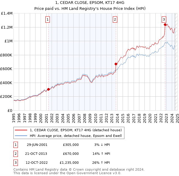 1, CEDAR CLOSE, EPSOM, KT17 4HG: Price paid vs HM Land Registry's House Price Index