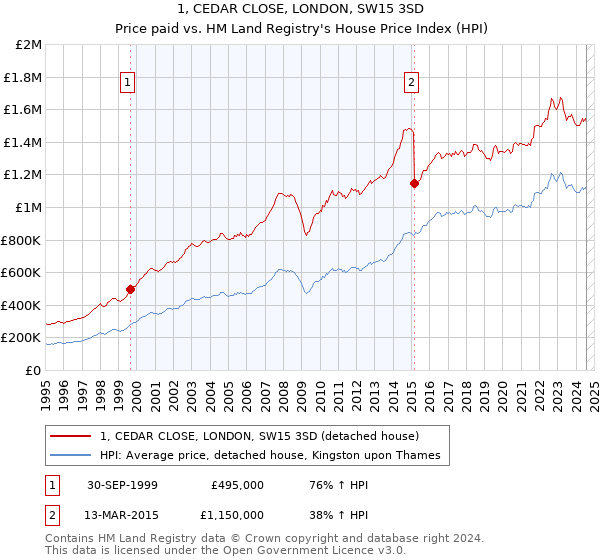 1, CEDAR CLOSE, LONDON, SW15 3SD: Price paid vs HM Land Registry's House Price Index