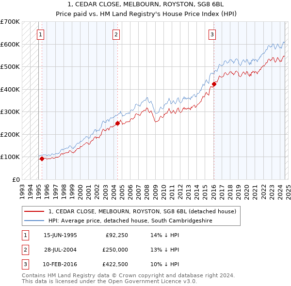 1, CEDAR CLOSE, MELBOURN, ROYSTON, SG8 6BL: Price paid vs HM Land Registry's House Price Index