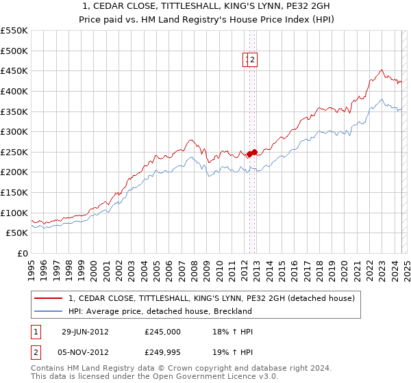 1, CEDAR CLOSE, TITTLESHALL, KING'S LYNN, PE32 2GH: Price paid vs HM Land Registry's House Price Index