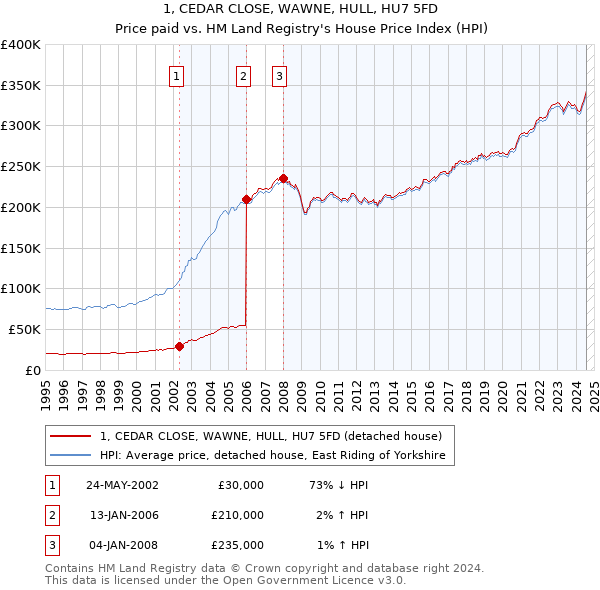 1, CEDAR CLOSE, WAWNE, HULL, HU7 5FD: Price paid vs HM Land Registry's House Price Index