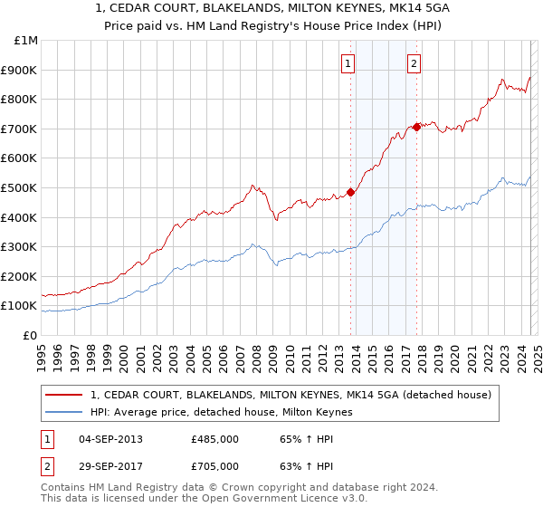 1, CEDAR COURT, BLAKELANDS, MILTON KEYNES, MK14 5GA: Price paid vs HM Land Registry's House Price Index