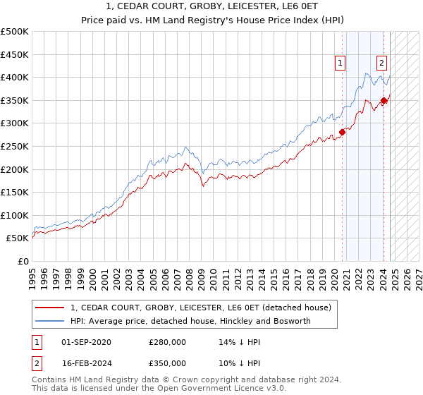 1, CEDAR COURT, GROBY, LEICESTER, LE6 0ET: Price paid vs HM Land Registry's House Price Index