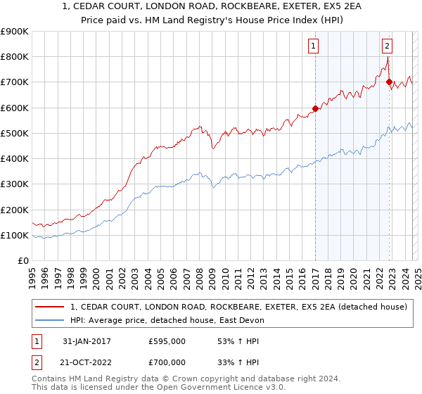 1, CEDAR COURT, LONDON ROAD, ROCKBEARE, EXETER, EX5 2EA: Price paid vs HM Land Registry's House Price Index