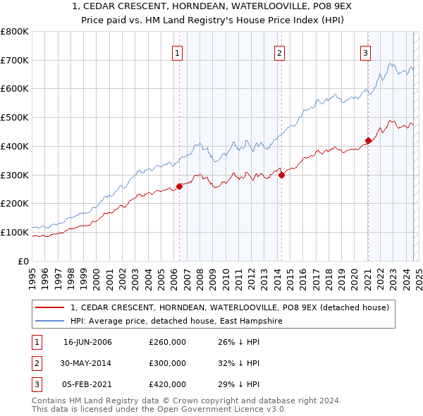 1, CEDAR CRESCENT, HORNDEAN, WATERLOOVILLE, PO8 9EX: Price paid vs HM Land Registry's House Price Index