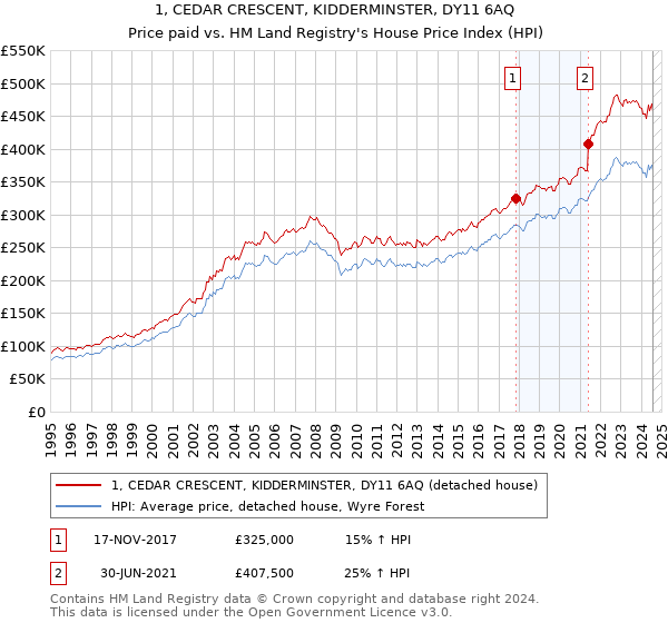 1, CEDAR CRESCENT, KIDDERMINSTER, DY11 6AQ: Price paid vs HM Land Registry's House Price Index