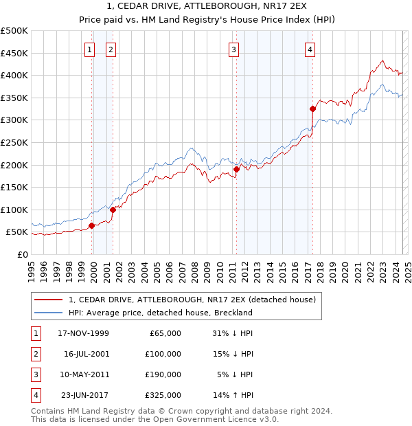 1, CEDAR DRIVE, ATTLEBOROUGH, NR17 2EX: Price paid vs HM Land Registry's House Price Index