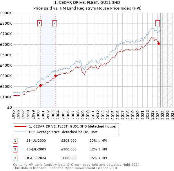 1, CEDAR DRIVE, FLEET, GU51 3HD: Price paid vs HM Land Registry's House Price Index