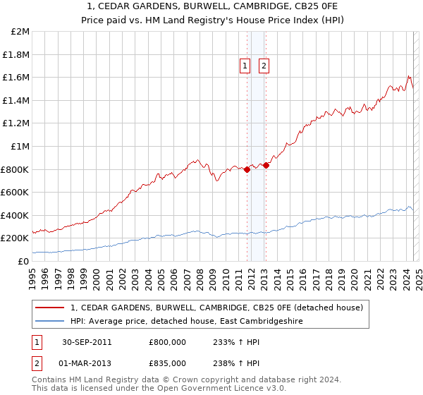 1, CEDAR GARDENS, BURWELL, CAMBRIDGE, CB25 0FE: Price paid vs HM Land Registry's House Price Index