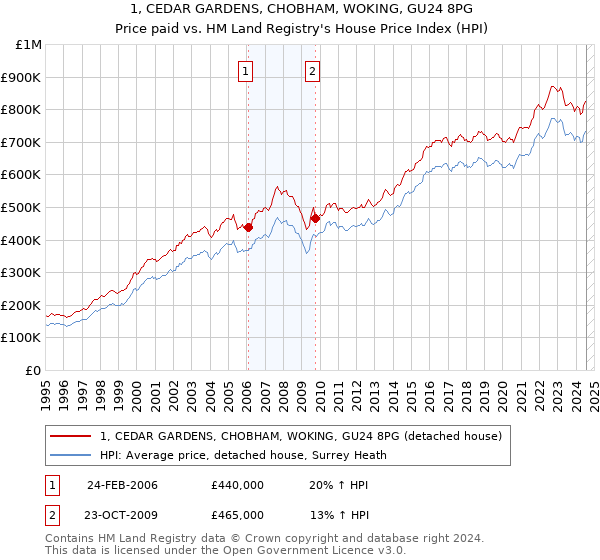 1, CEDAR GARDENS, CHOBHAM, WOKING, GU24 8PG: Price paid vs HM Land Registry's House Price Index